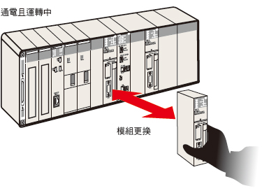 CS1D-CPU[][]H / CPU[][]P / CPU[][]S 特長 11 