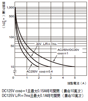 H3CR-F/ -G / -H 額定/性能 8 