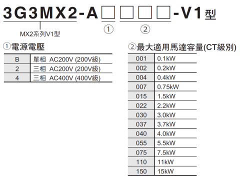 3G3MX2-V1 種類 1 