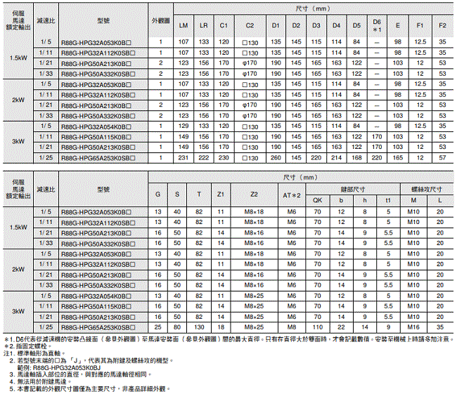 R88M-1[] / R88D-1SN[]-ECT 外觀尺寸 84 