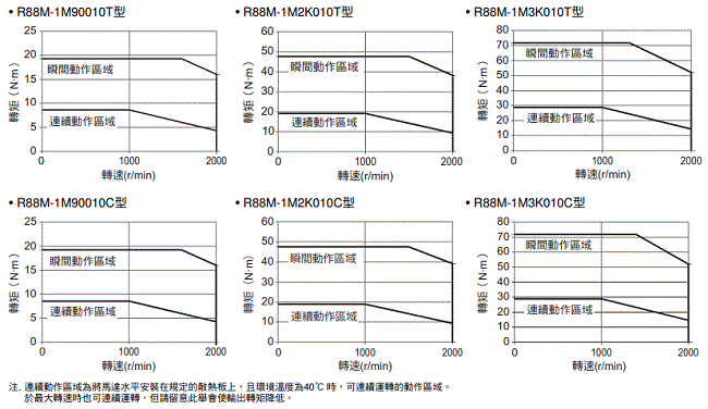 R88M-1[] / R88D-1SN[]-ECT 額定/性能 61 