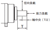 R88M-1[] / R88D-1SN[]-ECT 額定/性能 78 