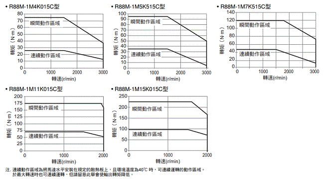 R88M-1[] / R88D-1SN[]-ECT 額定/性能 56 