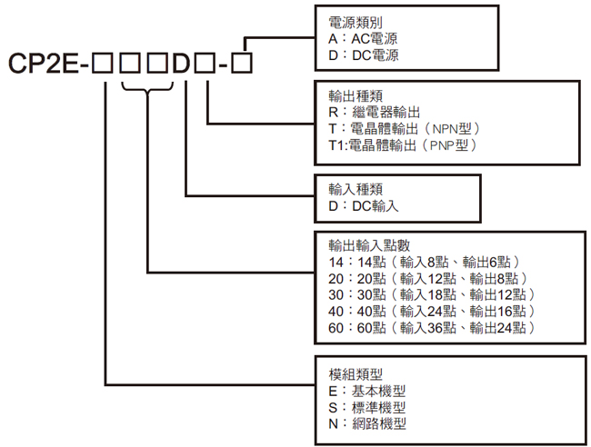 CP2E 種類 1 