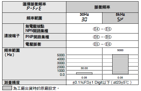 K3MA-F 額定/性能 3 